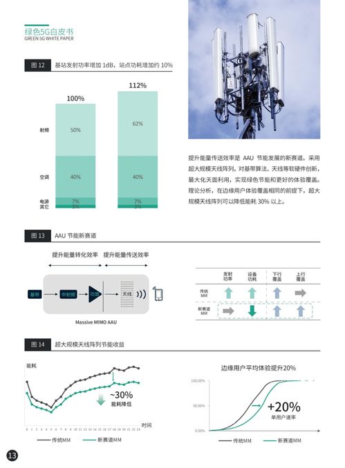 八大方向 绿色5G网络发展的技术趋势与网络技术开发