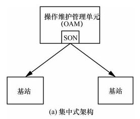 超高密度无线网络的自组织技术发展前景与方向——面向未来网络的技术开发视角