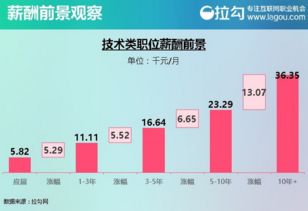 互联网行业岗位分析 网络技术开发类