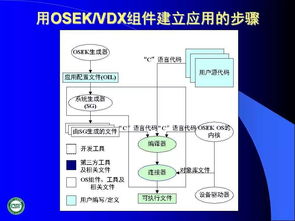 汽车网络技术发展及应用 网络技术开发综述